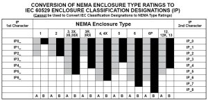 NEMA-vs-IP